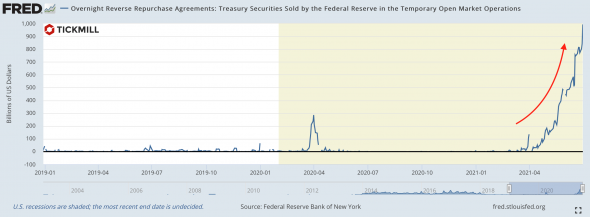 Взрывной рост спроса на обратное репо ФРС. QE вообще работает?