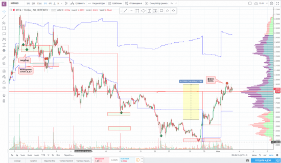 Закрытие части по IOTA/USD!