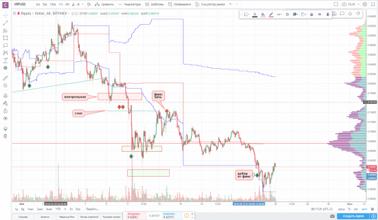 Закрытие части по XRP/USD!