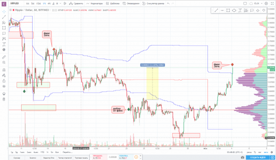 Закрытие части по XRP/USD!