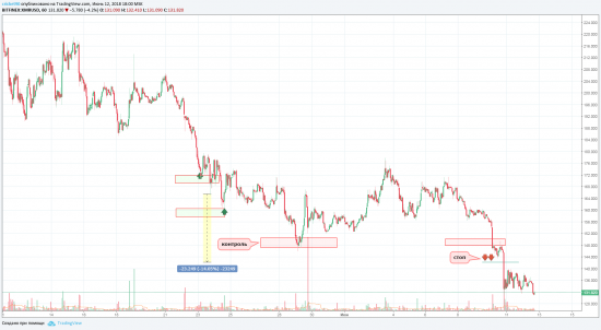 закрытие по паре  XMR/USD