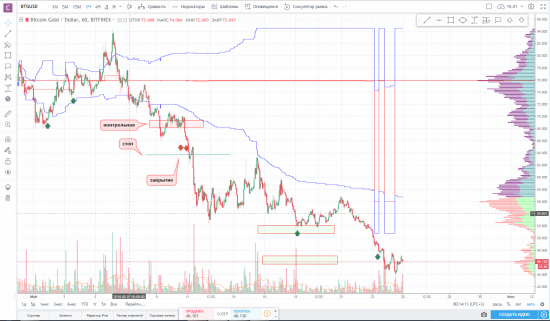 закрытие по паре BTG/USD