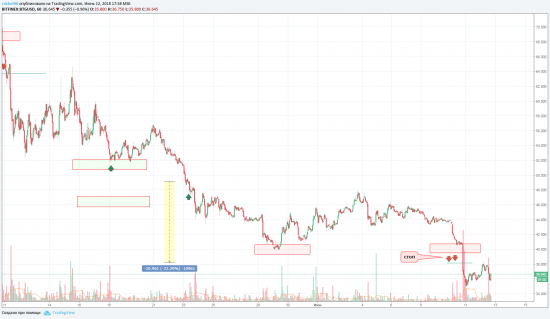 закрытие по паре BTG/USD