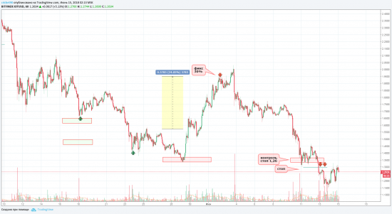 закрытие по паре iota/usd