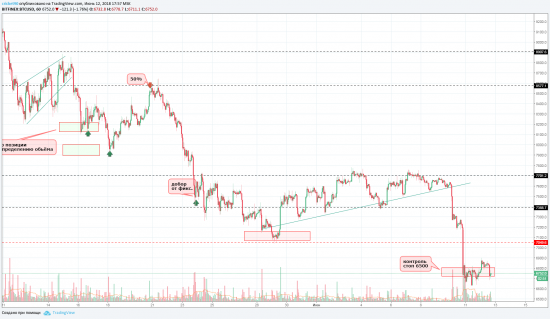 закрытие по паре btc/usd