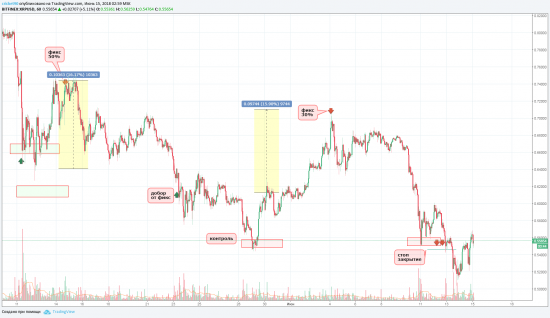 закрытие по паре XRP/USD