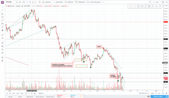 закрытие по паре btc/usd