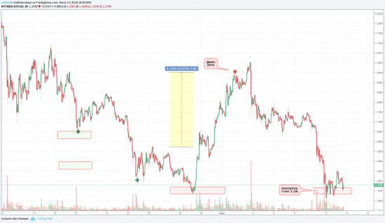 закрытие по паре iota/usd