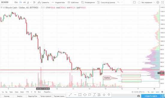 Идея на покупку BCH/USD