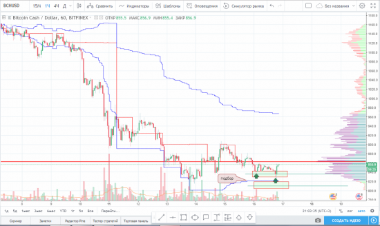 Идея на покупку BCH/USD