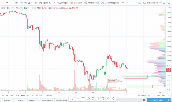 Идея на покупку LTC/USD