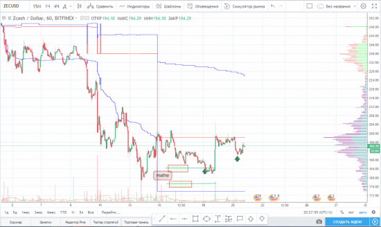 Идея на покупку ZEC/USD