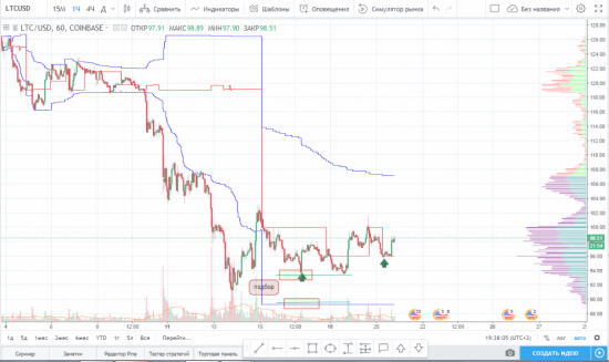 Идея на покупку LTC/USD