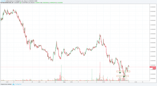 идея на покупку WAWES/USD