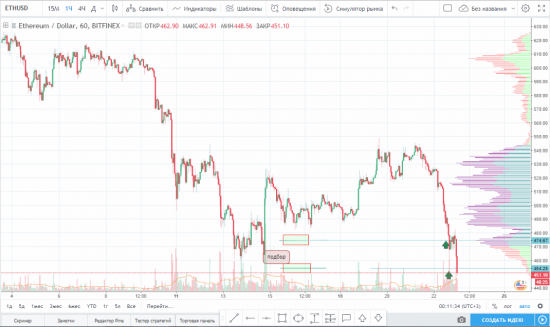 Идея на покупку ETH/USD