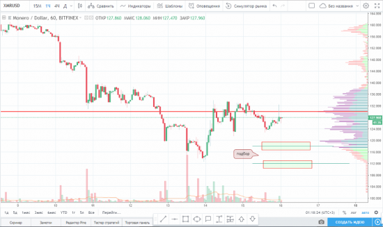 Идея на покупку XMR/USD и закрытие части,или почему нужно иметь план на продажу)