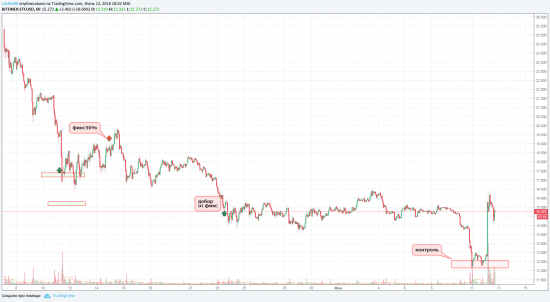 Идея на покупку ETC/USD