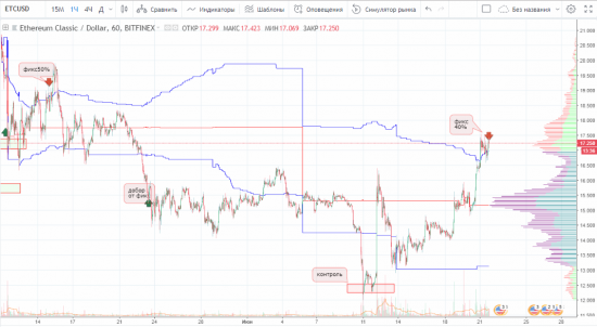 Идея на покупку ETC/USD