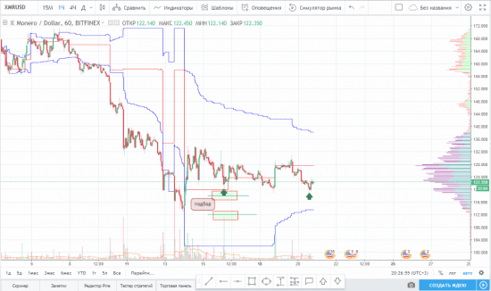 Идея на покупку XMR/USD и закрытие части,или почему нужно иметь план на продажу)