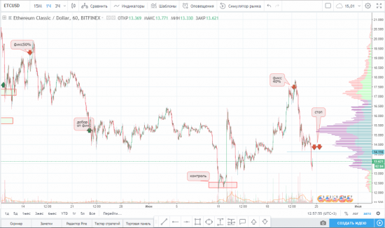 закрытие остатка по паре ETC/USD