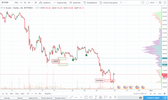 Закрытие части по паре ZEC/USD