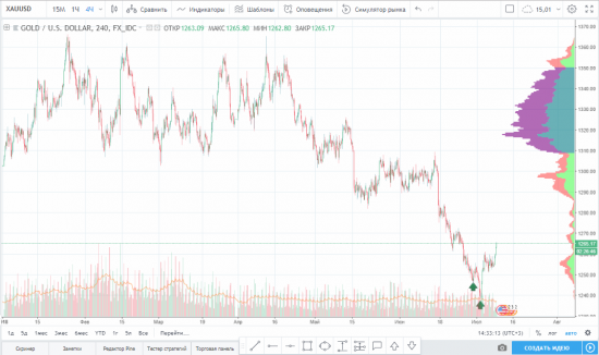 GOLD LONG закрытие последней части по безубытку