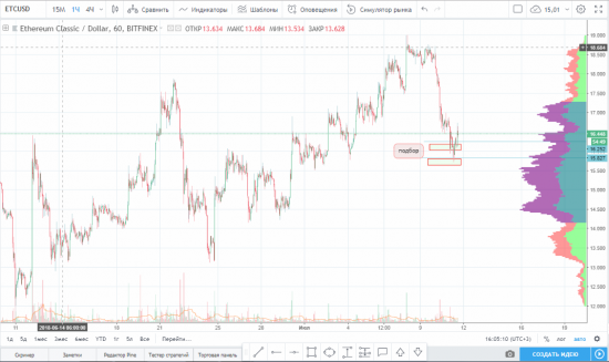 Идея на покупку ETC/USD