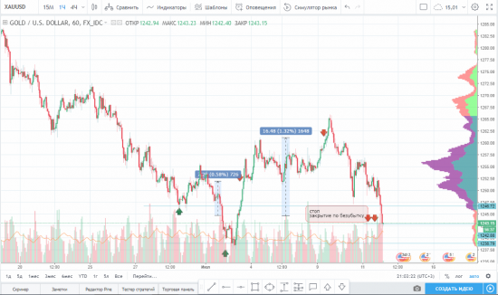 GOLD LONG закрытие последней части по безубытку