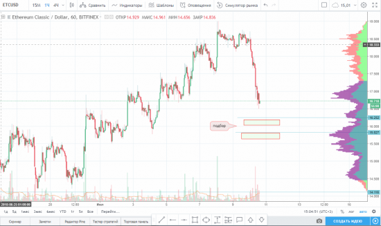 Идея на покупку ETC/USD