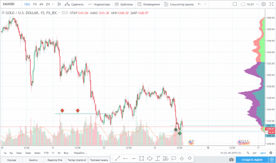 Идея по покупку GOLD/USD