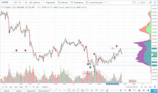 Закрытие по паре GOLD/USD