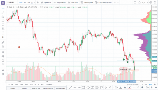 Закрытие по паре GOLD/USD