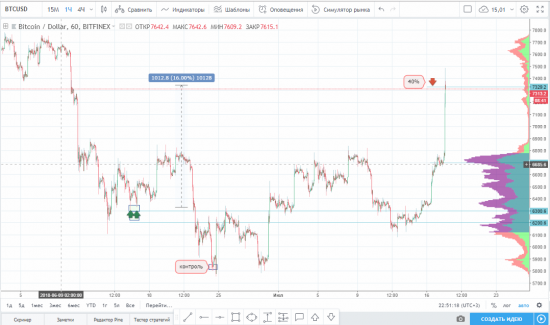 Закрытие части по паре BTC/USD