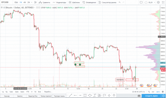 Закрытие части по паре BTC/USD