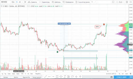 Закрытие части по паре NEO/USD