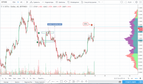 Закрытие части по паре IOTA/USD