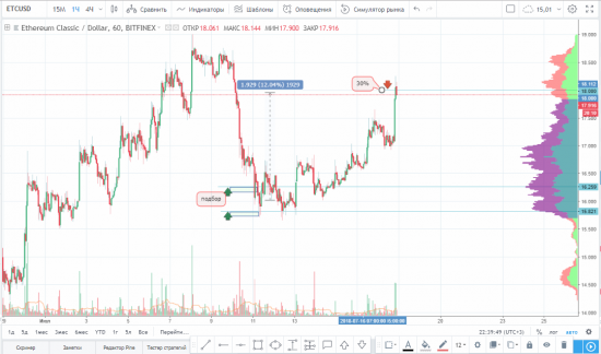 Закрытие части по паре ETC/USD