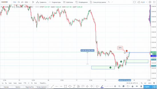 Закрытие части по паре GOLD/USD