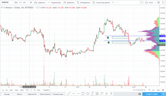 Идея на покупку XMR/USD