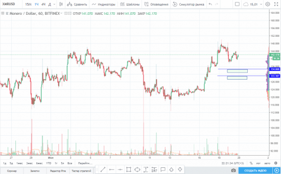 Идея на покупку XMR/USD