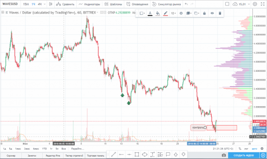 Закрытие части по паре WAWES/USD