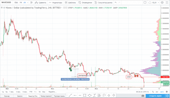 Закрытие части по паре WAWES/USD