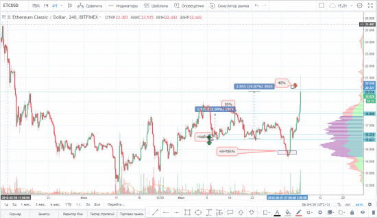 Закрытие части по паре ETC/USD