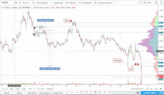 Закрытие  по паре IOTA/USD