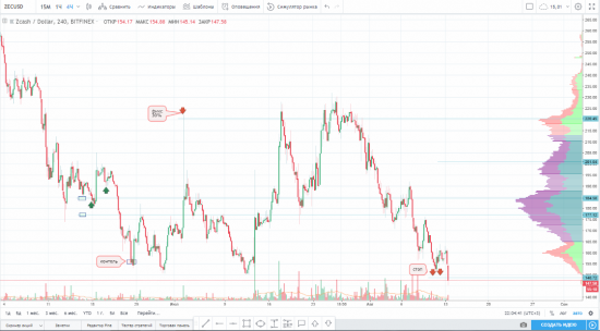 Закрытие по паре ZEC/USD