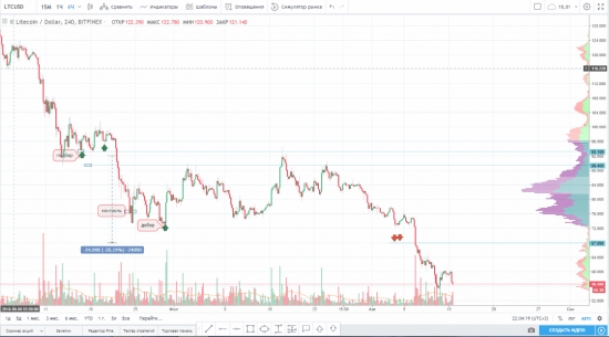 Закрытие  по паре LTC/USD