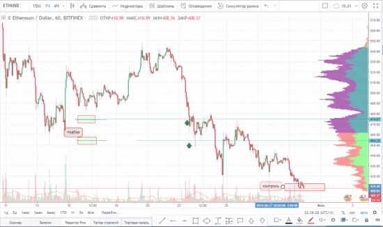 Закрытие по паре ETH/USD