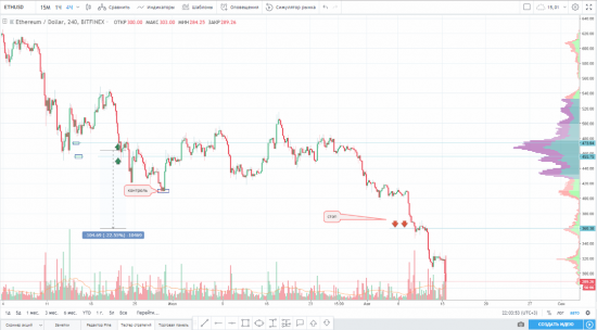 Закрытие по паре ETH/USD