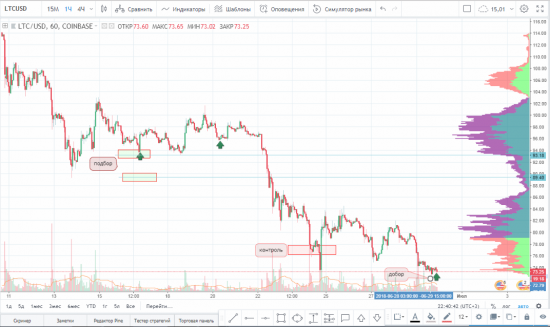 Закрытие  по паре LTC/USD