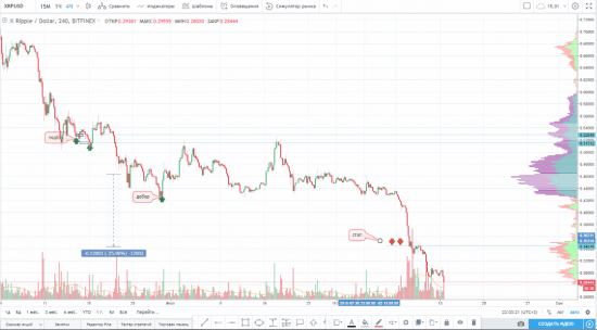 Закрытие части по паре XRP/USD